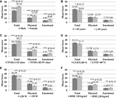 Validation and Psychometric Properties of the Minnesota Living With Heart Failure Questionnaire in Individuals With Coronary Artery Disease in Lithuania